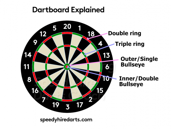 darts-scoring-the-rules-of-darts-explained-beginner-s-guide